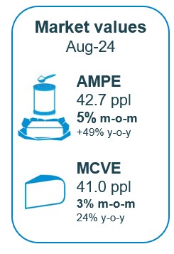 aMPE at 42.7ppl, up 5%. MCVE up to 41.0ppl, up 3%